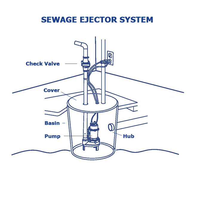 Sewage Pump System