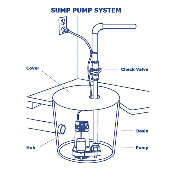 Sump Pump System